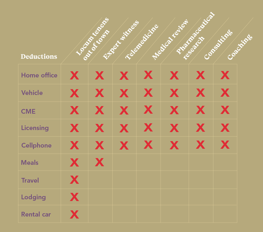 a chart with Deductions by type of 1099 work
